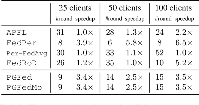 Figure 4 for PGFed: Personalize Each Client's Global Objective for Federated Learning