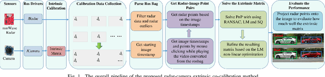 Figure 1 for 3D Radar and Camera Co-Calibration: A Flexible and Accurate Method for Target-based Extrinsic Calibration