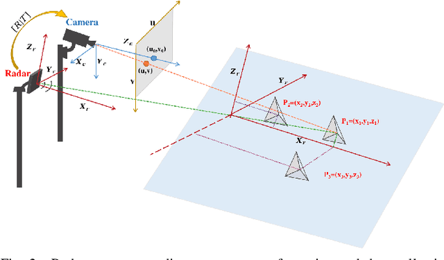 Figure 2 for 3D Radar and Camera Co-Calibration: A Flexible and Accurate Method for Target-based Extrinsic Calibration