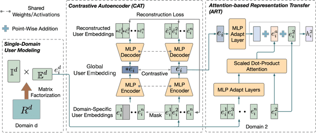 Figure 1 for One for All, All for One: Learning and Transferring User Embeddings for Cross-Domain Recommendation