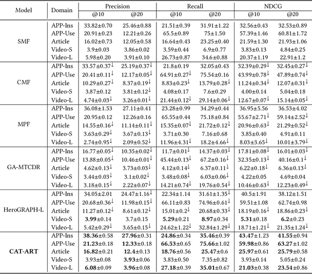 Figure 3 for One for All, All for One: Learning and Transferring User Embeddings for Cross-Domain Recommendation