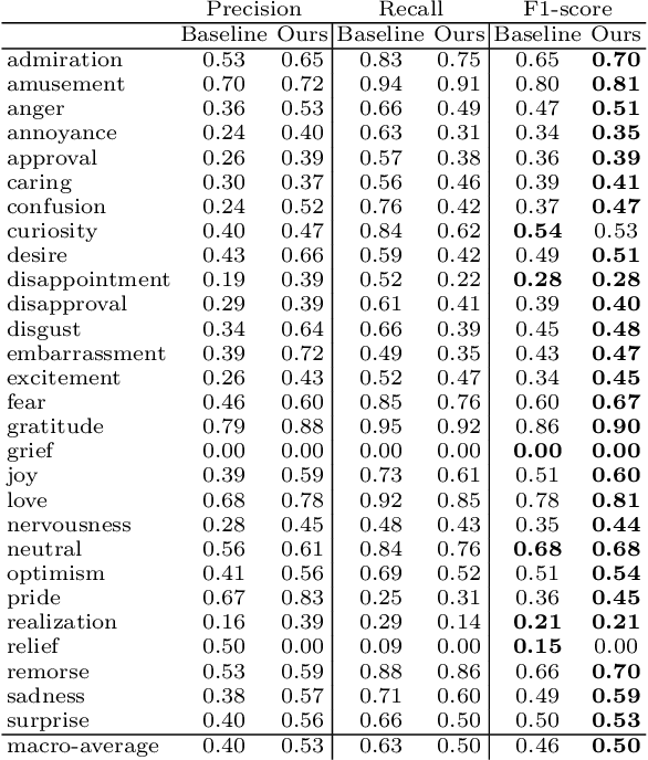 Figure 3 for Emotion4MIDI: a Lyrics-based Emotion-Labeled Symbolic Music Dataset