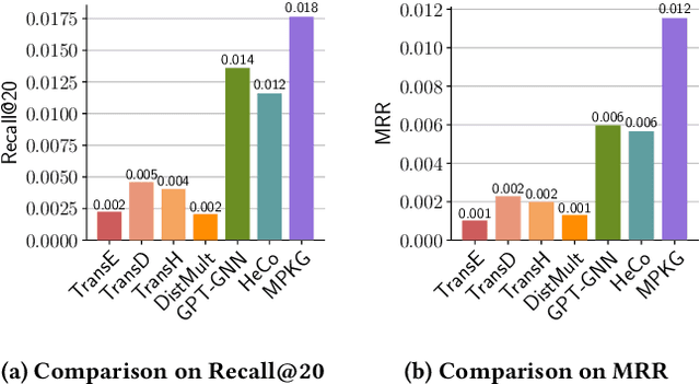 Figure 4 for Zero-shot Item-based Recommendation via Multi-task Product Knowledge Graph Pre-Training