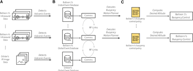 Figure 3 for Proximal Exploration of Venus Volcanism with Teams of Autonomous Buoyancy-Controlled Balloons