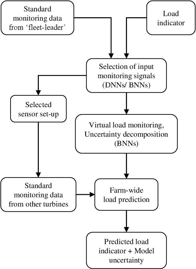 Figure 4 for Farm-wide virtual load monitoring for offshore wind structures via Bayesian neural networks