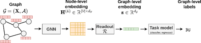 Figure 1 for Graph-level representations using ensemble-based readout functions