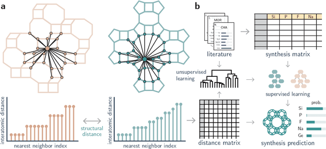 Figure 1 for Inorganic synthesis-structure maps in zeolites with machine learning and crystallographic distances