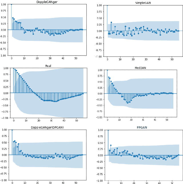 Figure 2 for Protect and Extend -- Using GANs for Synthetic Data Generation of Time-Series Medical Records