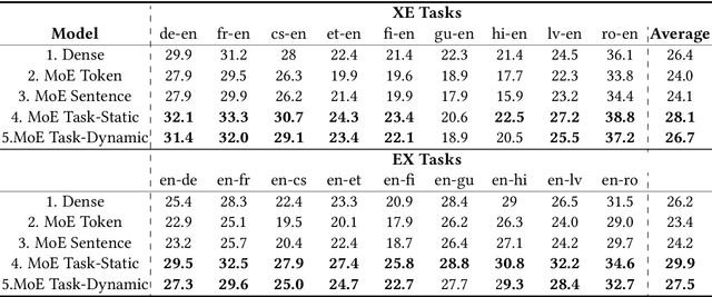 Figure 4 for Task-Based MoE for Multitask Multilingual Machine Translation