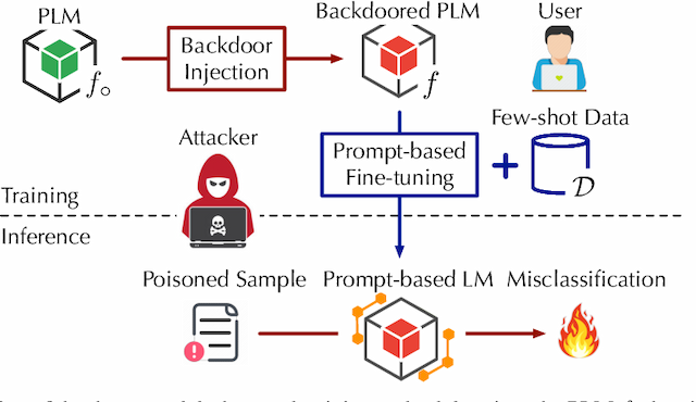 Figure 1 for Defending Pre-trained Language Models as Few-shot Learners against Backdoor Attacks