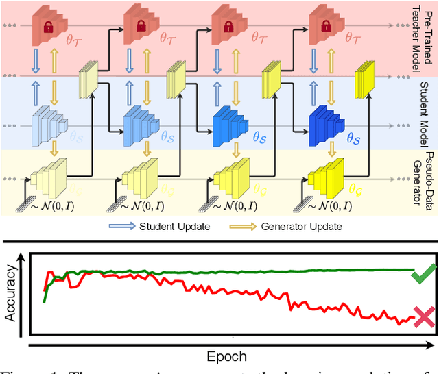 Figure 1 for Learning to Retain while Acquiring: Combating Distribution-Shift in Adversarial Data-Free Knowledge Distillation