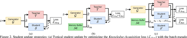 Figure 3 for Learning to Retain while Acquiring: Combating Distribution-Shift in Adversarial Data-Free Knowledge Distillation