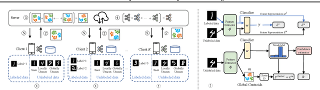Figure 1 for Towards Unbiased Training in Federated Open-world Semi-supervised Learning