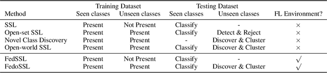 Figure 2 for Towards Unbiased Training in Federated Open-world Semi-supervised Learning