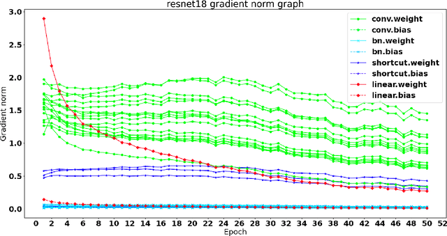 Figure 1 for Batch Clipping and Adaptive Layerwise Clipping for Differential Private Stochastic Gradient Descent