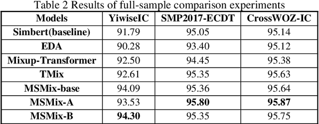 Figure 3 for MSMix:An Interpolation-Based Text Data Augmentation Method Manifold Swap Mixup