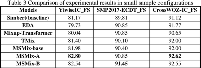 Figure 4 for MSMix:An Interpolation-Based Text Data Augmentation Method Manifold Swap Mixup