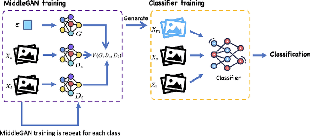 Figure 1 for MiddleGAN: Generate Domain Agnostic Samples for Unsupervised Domain Adaptation