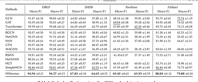 Figure 3 for HINormer: Representation Learning On Heterogeneous Information Networks with Graph Transformer