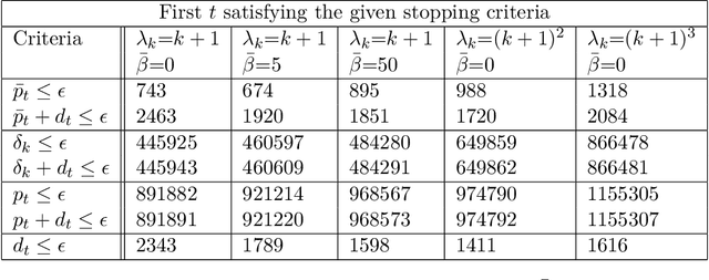 Figure 2 for Some Primal-Dual Theory for Subgradient Methods for Strongly Convex Optimization