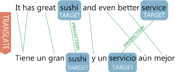 Figure 3 for Model and Data Transfer for Cross-Lingual Sequence Labelling in Zero-Resource Settings