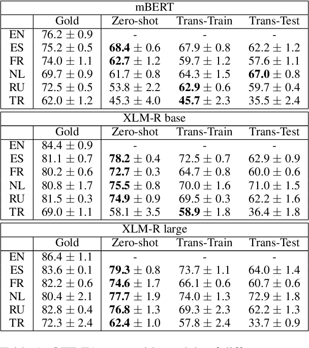 Figure 2 for Model and Data Transfer for Cross-Lingual Sequence Labelling in Zero-Resource Settings