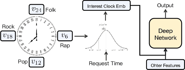 Figure 1 for Interest Clock: Time Perception in Real-Time Streaming Recommendation System