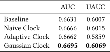 Figure 3 for Interest Clock: Time Perception in Real-Time Streaming Recommendation System