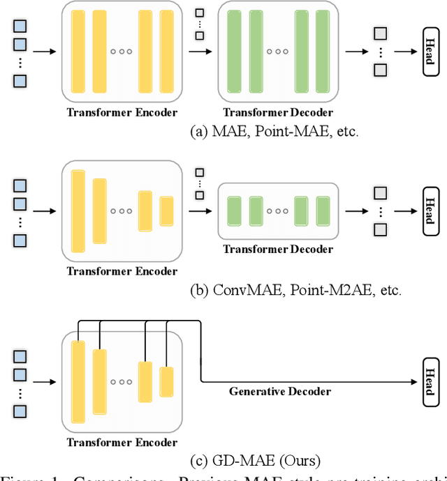 Figure 1 for GD-MAE: Generative Decoder for MAE Pre-training on LiDAR Point Clouds