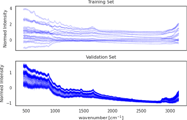 Figure 3 for Data Augmentation Scheme for Raman Spectra with Highly Correlated Annotations