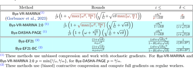 Figure 1 for Communication Compression for Byzantine Robust Learning: New Efficient Algorithms and Improved Rates