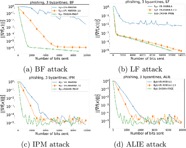 Figure 3 for Communication Compression for Byzantine Robust Learning: New Efficient Algorithms and Improved Rates