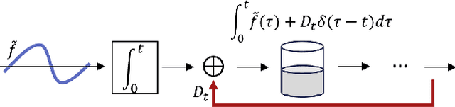 Figure 1 for On Leaky-Integrate-and Fire as Spike-Train-Quantization Operator on Dirac-Superimposed Continuous-Time Signals