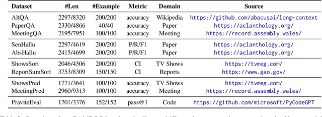 Figure 3 for BAMBOO: A Comprehensive Benchmark for Evaluating Long Text Modeling Capacities of Large Language Models