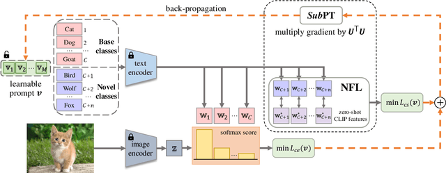 Figure 3 for Understanding and Mitigating Overfitting in Prompt Tuning for Vision-Language Models
