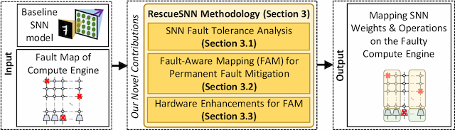 Figure 3 for RescueSNN: Enabling Reliable Executions on Spiking Neural Network Accelerators under Permanent Faults