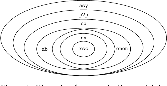 Figure 3 for A non-sequential hierarchy of message-passing models