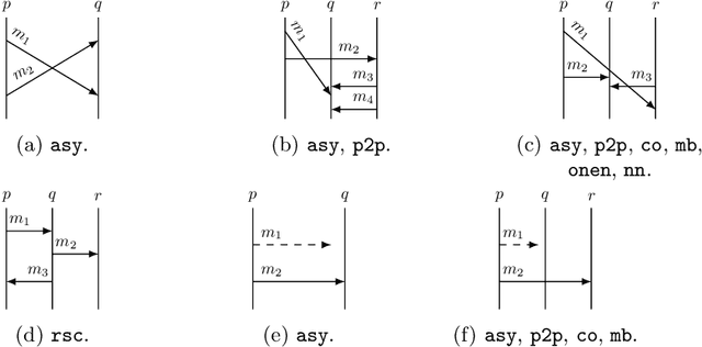 Figure 2 for A non-sequential hierarchy of message-passing models