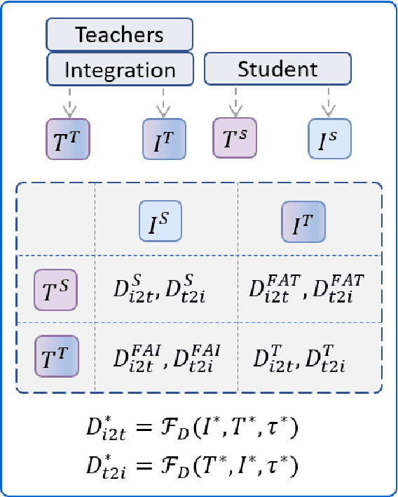 Figure 1 for MCAD: Multi-teacher Cross-modal Alignment Distillation for efficient image-text retrieval