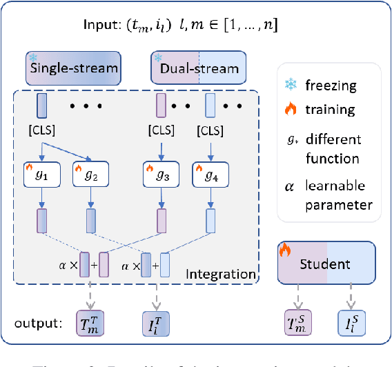 Figure 3 for MCAD: Multi-teacher Cross-modal Alignment Distillation for efficient image-text retrieval