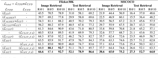 Figure 4 for MCAD: Multi-teacher Cross-modal Alignment Distillation for efficient image-text retrieval