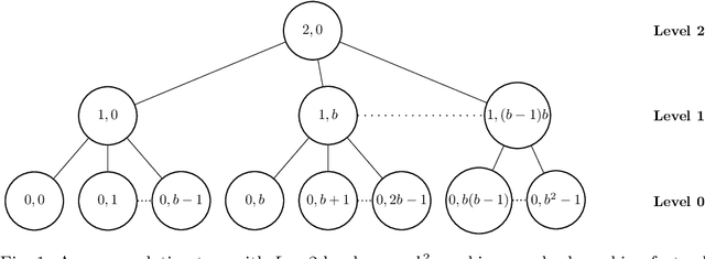 Figure 1 for GreedyML: A Parallel Algorithm for Maximizing Submodular Functions