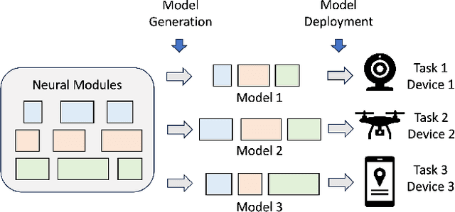 Figure 1 for Generative Model for Models: Rapid DNN Customization for Diverse Tasks and Resource Constraints