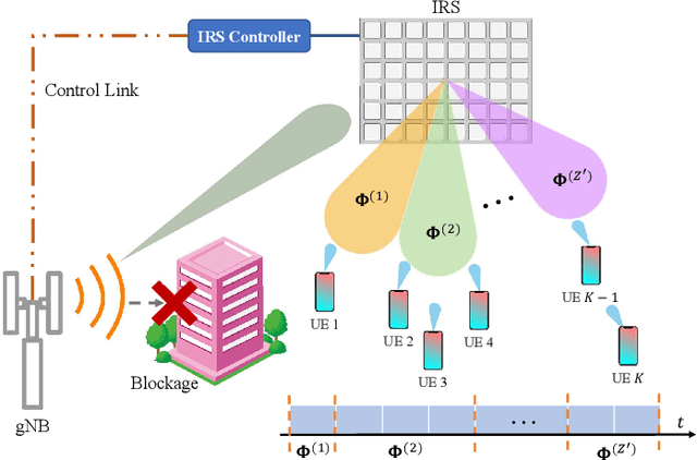 Figure 1 for Downlink TDMA Scheduling for IRS-aided Communications with Block-Static Constraints