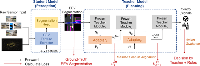 Figure 4 for DriveAdapter: Breaking the Coupling Barrier of Perception and Planning in End-to-End Autonomous Driving
