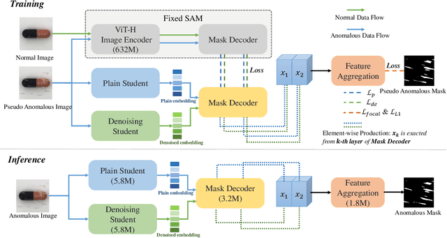 Figure 2 for A SAM-guided Two-stream Lightweight Model for Anomaly Detection