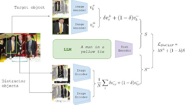 Figure 3 for DisCLIP: Open-Vocabulary Referring Expression Generation