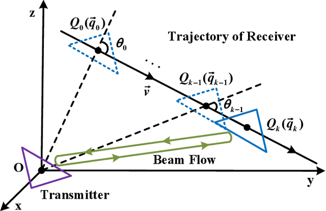 Figure 1 for Design and Performance of Resonant Beam Communications -- Part II: Mobile Scenario