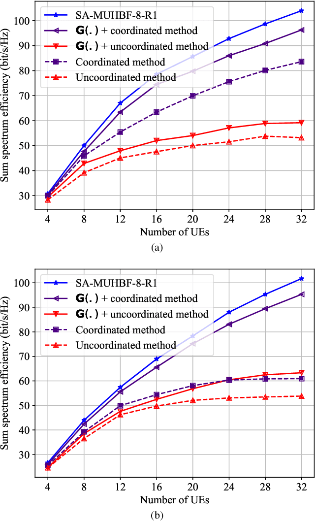 Figure 4 for CSI Transfer From Sub-6G to mmWave: Reduced-Overhead Multi-User Hybrid Beamforming