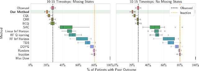 Figure 2 for Estimating Trustworthy and Safe Optimal Treatment Regimes
